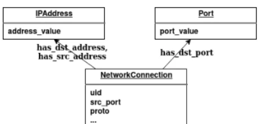 Fig. 1. Building a graph from one log event of the conn.log file
