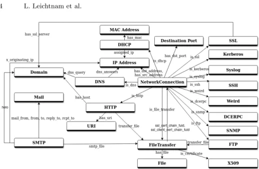 Fig. 2. Complete Security Objects and Relations Model Representation