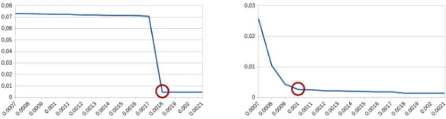 Fig. 3. False Positive Rate (FPR) according to the value of the detection threshold for max strategy (left) and mean strategy (right) computed on a sample of benign data.