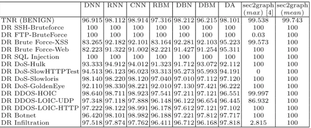 Table 1. Comparison of True Negative Rate (TNR) and Detection Rate (DR) for each type of attack and for different methods (in %).