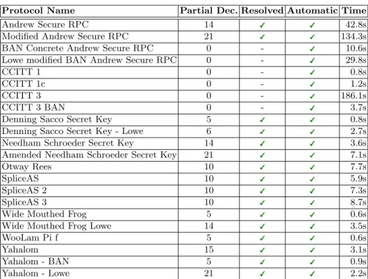 Table 1. SPORE examples. “Partial Dec.” indicates the number of partial deconstruc- deconstruc-tions, “Resolved” indicates whether our auto-generated lemmas resolve them, and can be proven correct by Tamarin 