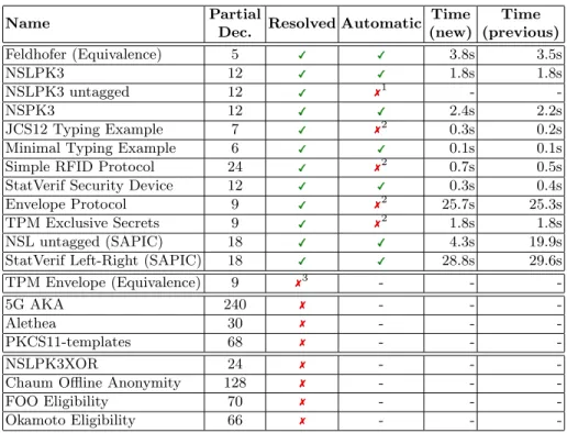 Table 2. Examples from Tamarin repository. 1 The sources lemma needs to be an- an-notated with reuse for the following lemmas to be proven automatically