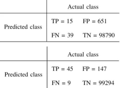 TABLE IV: Precision, recall and F1 score comparison for both ChuckyJava and Confiance