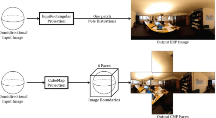 Fig. 1. Examples of equirectangular (top) and cubemap (bottom) projections for omnidirectional content.