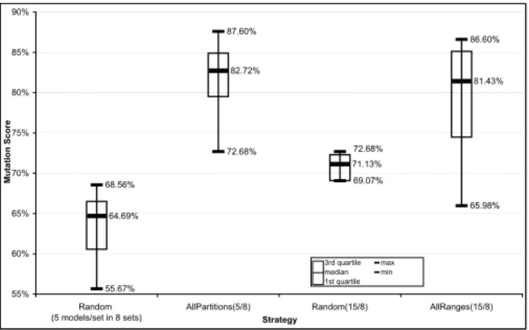 Fig. 4. Box-whisker Diagram to Compare Automatic Model Generation Strategies contains statistically significant values