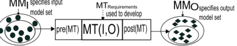 Fig. 1. A Model Transformation