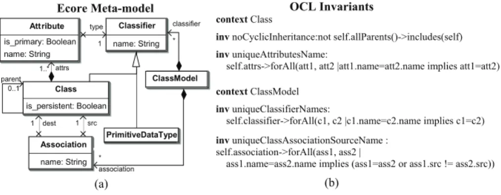 Fig. 2. (a) Simple UML Class Diagram Ecore Model (b) OCL constraints on the Ecore model such as inheritance, composition, finite and infinite multiplicities