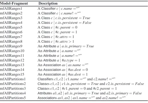 Table 1. Consistent Model Fragments Generated using AllRanges and AllPartitions Strategies Model-Fragment Description