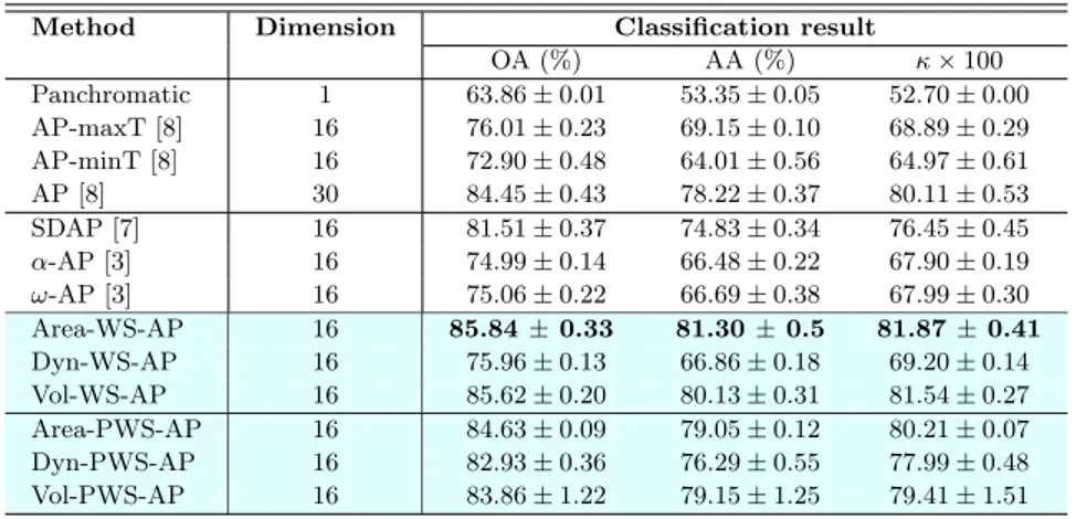 Table 1. Classification result of Reykjavik dataset obtained by different methods using the default 4-connectivity and 1-byte quantization.