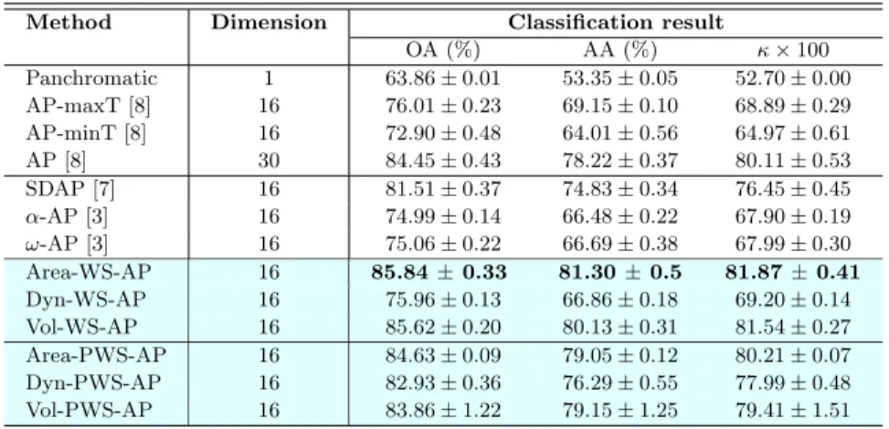 Table 1. Classification result of Reykjavik dataset obtained by different methods using the default 4-connectivity and 1-byte quantization.