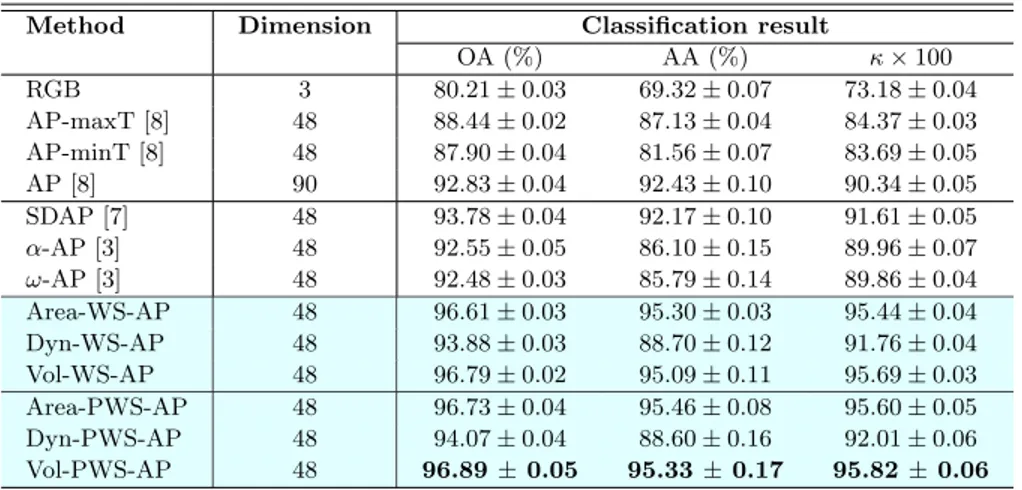 Table 3. Classification result of Zurich dataset obtained by different methods using the default 4-connectivity and 1-byte quantization.