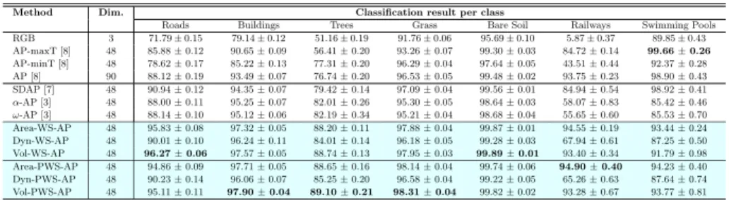 Table 4. Classification result of Zurich dataset obtained by different methods using the default 4-connectivity and 1-byte quantization.