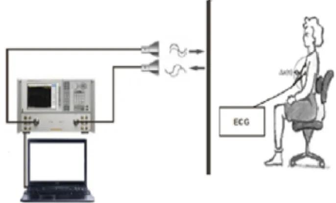 Fig. 3 presents the phase variation (deg) of S 21  for a person  who  is  sitting  in  front  of  the  system  at  2.4  GHz  and  10  GHz  and for a person sitting in front of the system without and with  a  barrier  (wall)  for  2  different  frequencies: