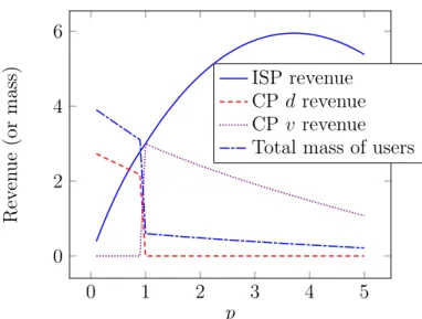 Figure 1: Revenues and demand in the neutral case when µ = 4, a d = 0.7, a v = 1, α d = 1, α v = 1.5, λ d = 1, λ v = 5