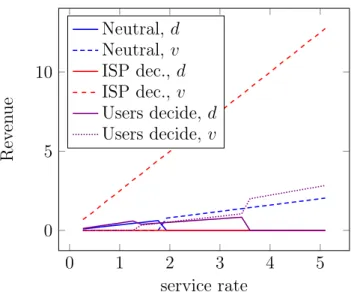 Figure 4: Optimal CP revenues in terms of µ when a d = 0.7, a v = 1, α d = 1, α v = 1.5, λ d = 1, λ v = 5 0 1 2 3 4 5012 service rateDemandNeutral,dNeutral,vISP dec.,dISP dec.,vUsers decide,dUsers decide,v