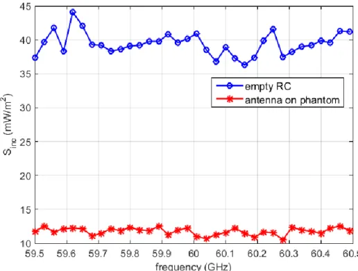 Figure 3. The measured incident power density in the empty RC versus for the antenna on the phantom