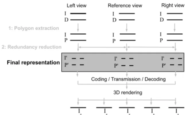 Fig. 1. Construction of the representation. I: image, D: depth, P: polygons, I’/P’: I/P reduced, I s : synthesized image
