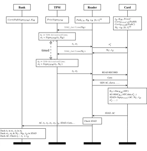 Figure 1: PayBCR [7]: Mastercard’s PayPass-RRP with Collusive-Relay Protection &amp; No Changes to the Card