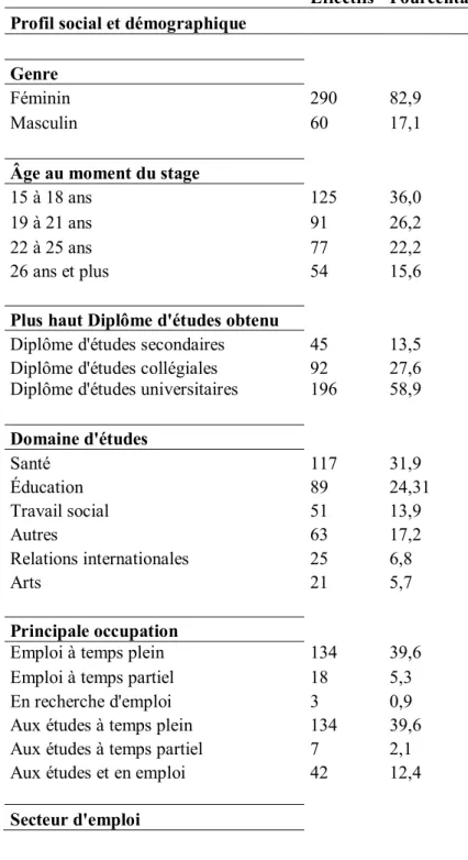 Tableau 1 – Profil social et démographique des stagiaires et caractéristiques du stage 9
