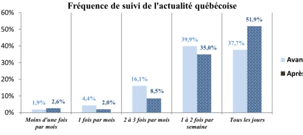 Figure 1 – Fréquence de suivi de l’actualité québécoise 