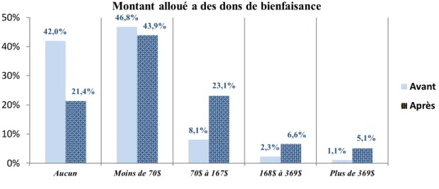 Figure 3 – Montant alloué à des dons de bienfaisance avant et après stage 