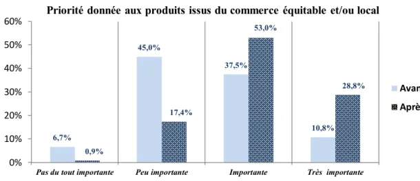 Figure 4 — Priorité donnée aux produits issus du commerce équitable et/ou local dans la consommation avant et  après stage 