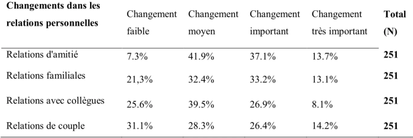 Tableau 3 – Changements dans les relations personnelles 