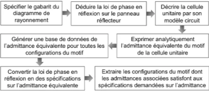 Figure 1. Procédure générale pour la synthèse d’un réflecteur.