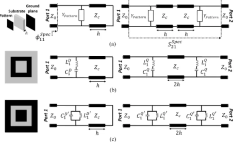 Fig. 2. Single-layer reflectarray unit cell, its dipolar circuit and its associated quadripolar circuit: general case (a), application to metallic-ring cell (b) and slot-ring cell (c).