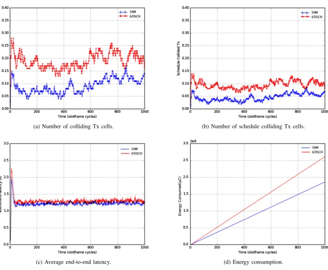 Fig. 2: Low-density performance (20 nodes).