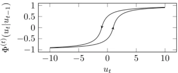 Fig. 1. Hysteresis Softsign activation function. The param- param-eters θ = 1, δ = 1 are the ones used in the simulations of Section 4.