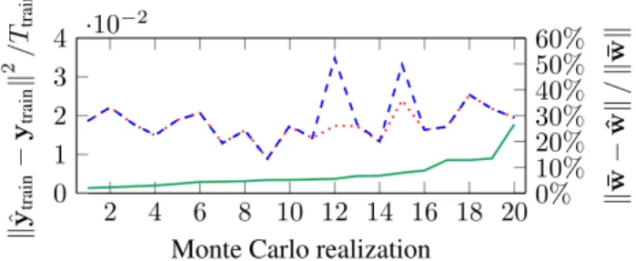 Fig. 3. Testing phase: noiseless testing error distributions over the 20 Monte Carlo samplings.