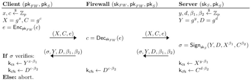 Fig. 2. A key agreement protocol between the client, a passive firewall, and the server.