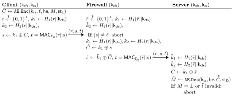 Fig. 4. An active reverse firewall for the secure transmission of a message M, using an stLHAE scheme, where H 2 : {0, 1} ∗ → {0, 1} ` and H 2 {0, 1} ∗ → K (where K is the key set of the MAC) are hash functions modelled as random oracles in the security an
