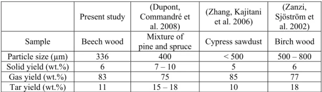 Table 6. Comparison of final solid/gas/tar yields at 800°C with literature results  Present study  (Dupont, 