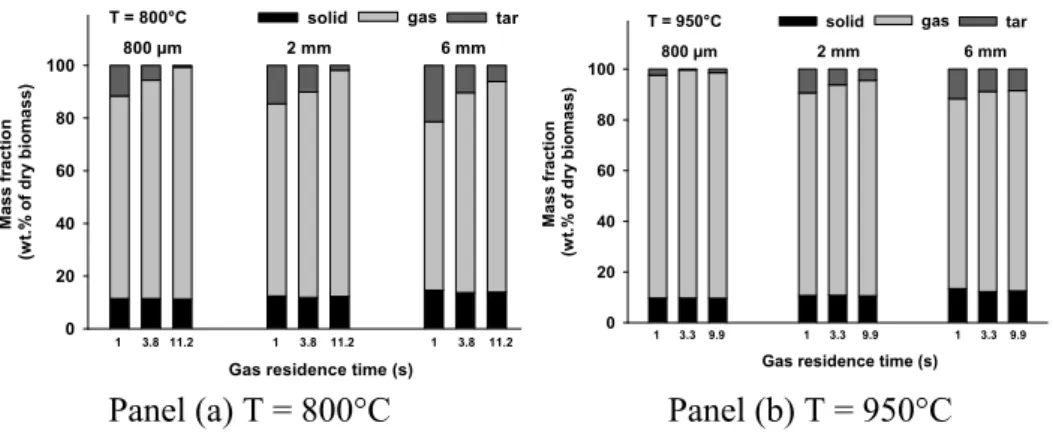 Figure 3. Mass yield of total gas, solid residue and tar (by diff.) in the DTR  Three different pyrolysis progress levels can be observed at 800°C (Figure 3 (a))  for the different particle sizes:  