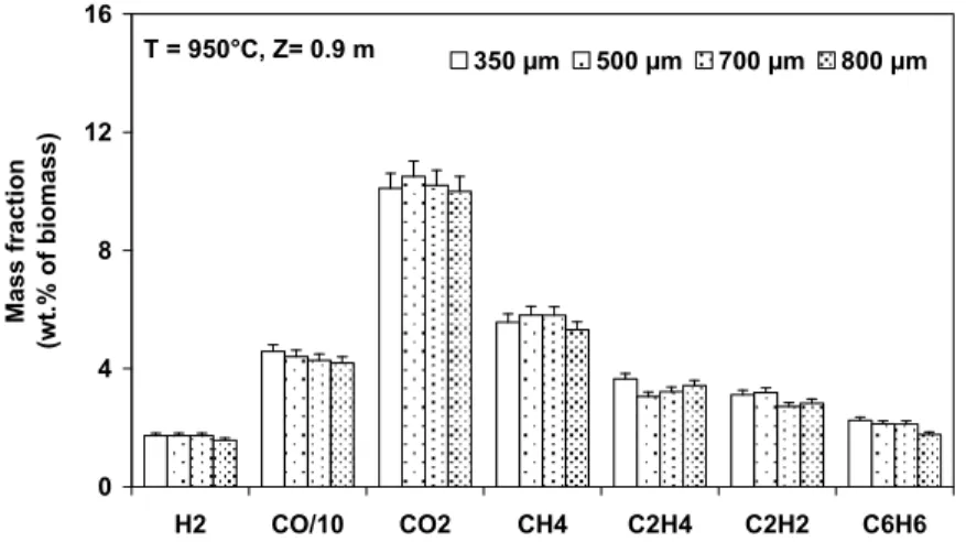 Figure 4. Yields of the main gaseous components in the DTR (T = 950°C)  These results plotted in Figure 4 reveal that the particle size does not have  significant influence on the yields of gaseous components