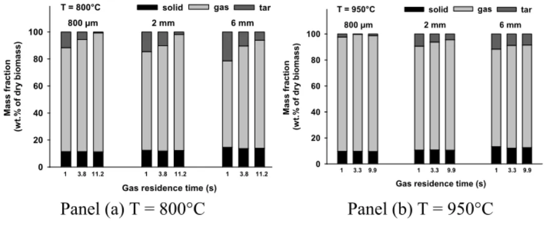 Figure 3 reports the evolution of the yields of solid residue, total released gas, and  tar versus the gas residence time for particles of different sizes at 800 and 950°C