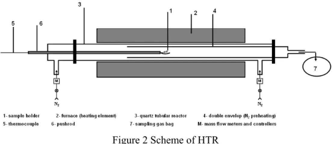 Figure 2 Scheme of HTR 