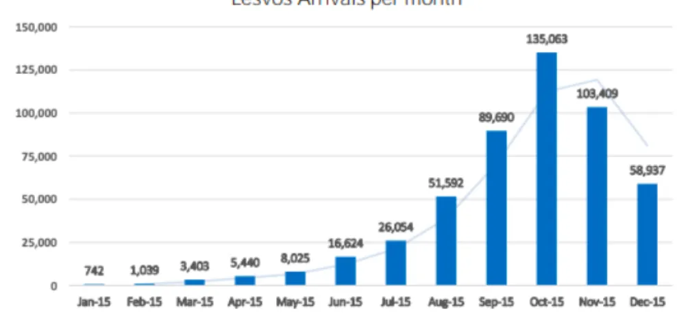 Figure 2.  Les arrivées sur l'île de Lesvos en 2015 (UNHCR 2015a) 