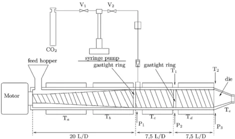 Fig. 2 shows the experimental set up. The single-screw extruder used in this study has a 30-mm screw diameter and a length to diameter ratio (L/D) of 35, that is to say a  1.05-m length (Rheosca1.05-m, SCAMEX)