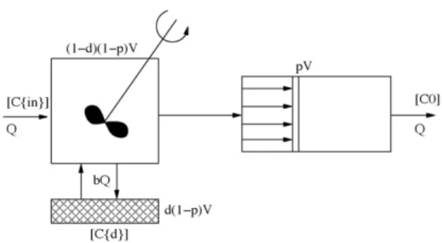 Fig. 3 – Flow diagram of CSTR cross-flowing with a dead volume in series with a plug flow reactor.