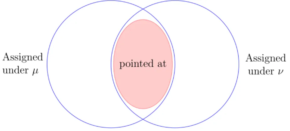 Figure 2: The number of student chosen must be less than or equal to the number of students she is assigned under µ or ν.