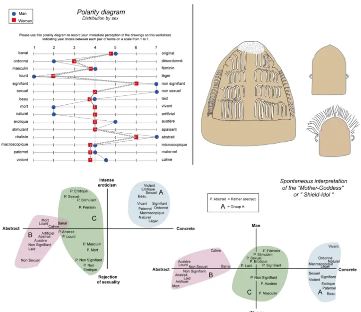 Fig. 1. Polarity diagram recording participants' spontaneous perception of the “mother-goddess” motif through a choice between pairs of terms on a scale from 1 to 7.