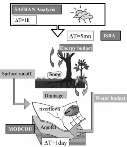 Figure 1  Structure of SIM-France, from Habets et al. [2008] 