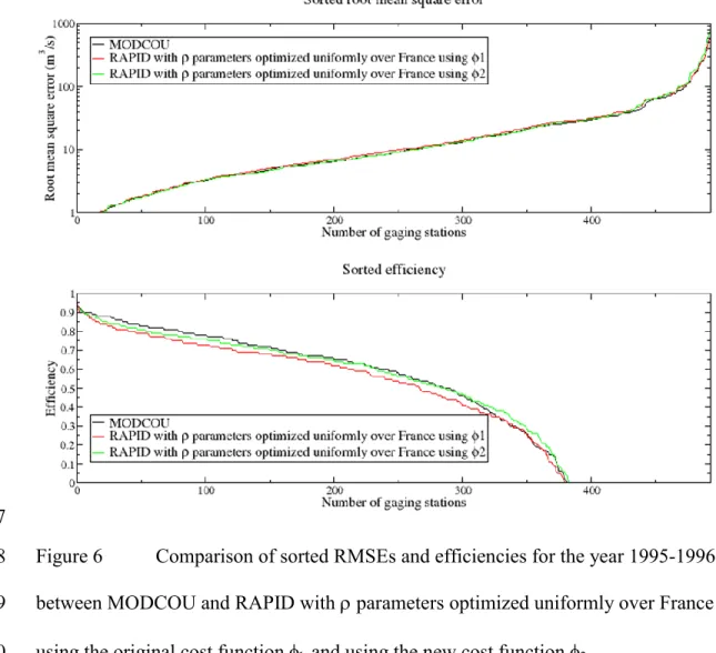 Figure 6  Comparison of sorted RMSEs and efficiencies for the year 1995-1996 638 