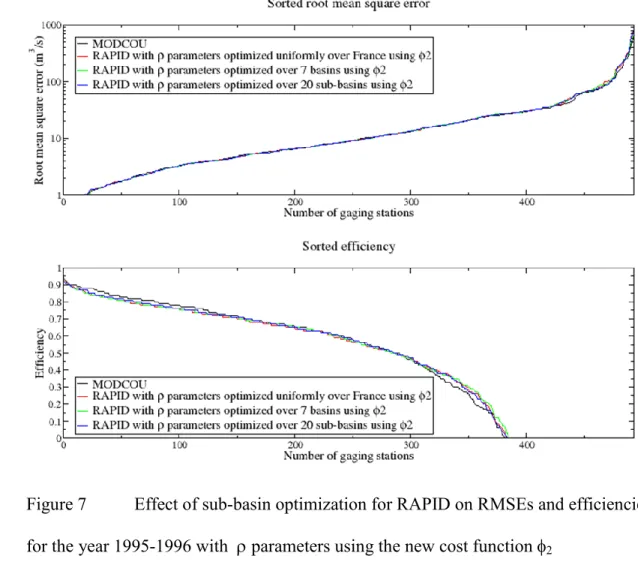 Figure 7  Effect of sub-basin optimization for RAPID on RMSEs and efficiencies 644 