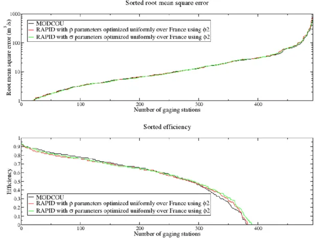 Figure 8   Effect of set of parameters and  for RAPID on RMSEs and efficiencies 648 