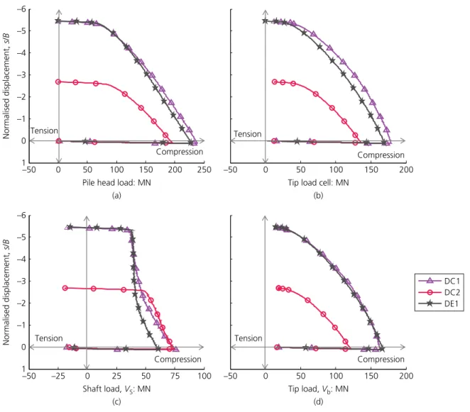 Figure 5. Jacking phase for monotonic loading tests (prototype scale): (a) load head sensor, (b) tip load cell, (c) shaft resistance against normalised displacement and (d) tip load against normalised displacement