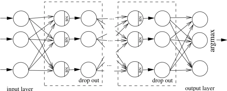 Figure 4. Diagram of the proposed deep neural network architecture with L hidden layers.